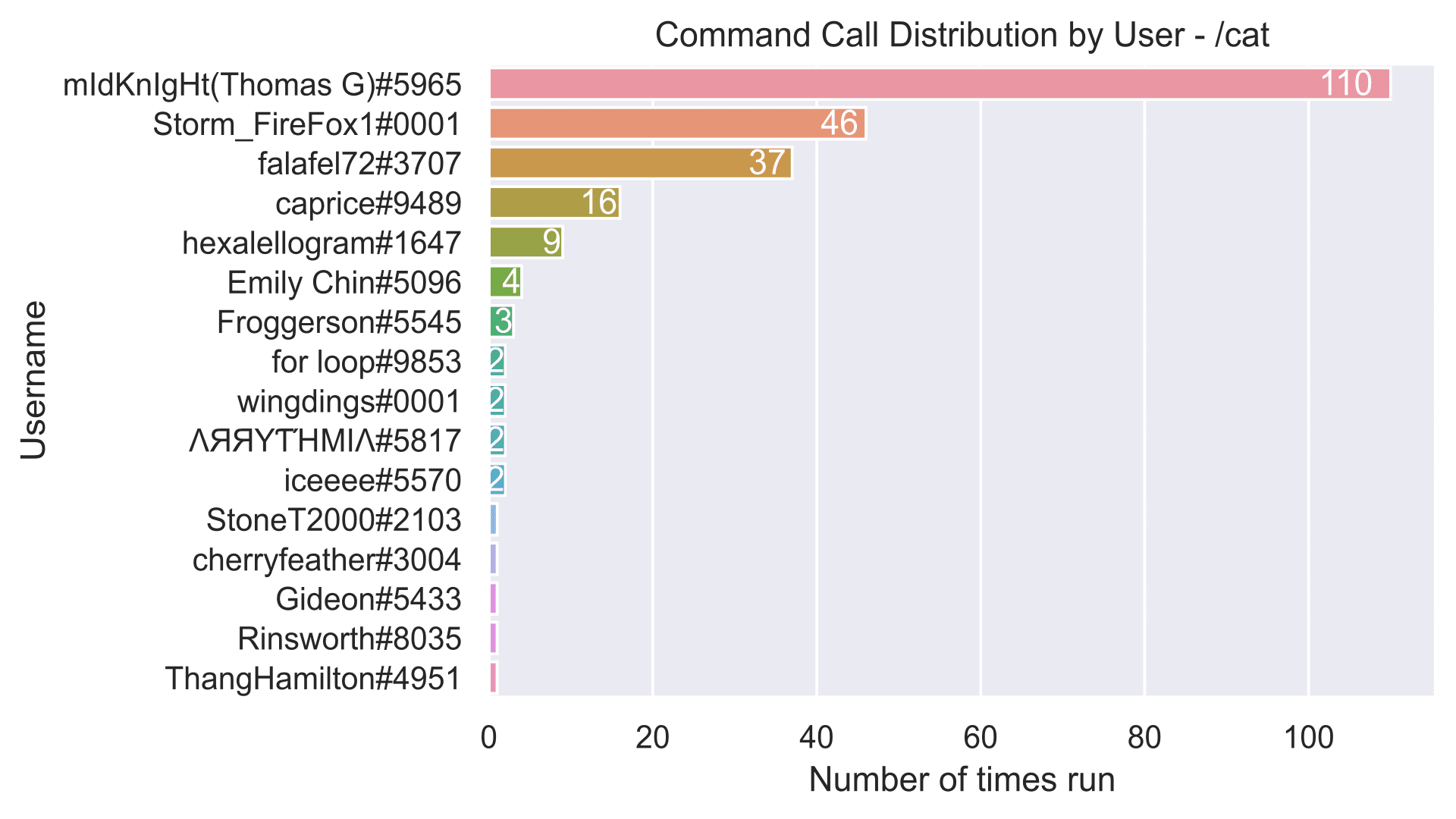 Command Distribution for /cat