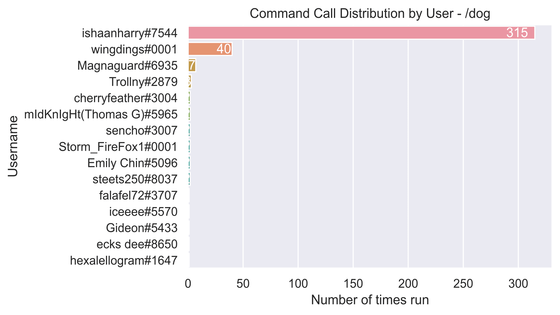 Command Distribution for /dog