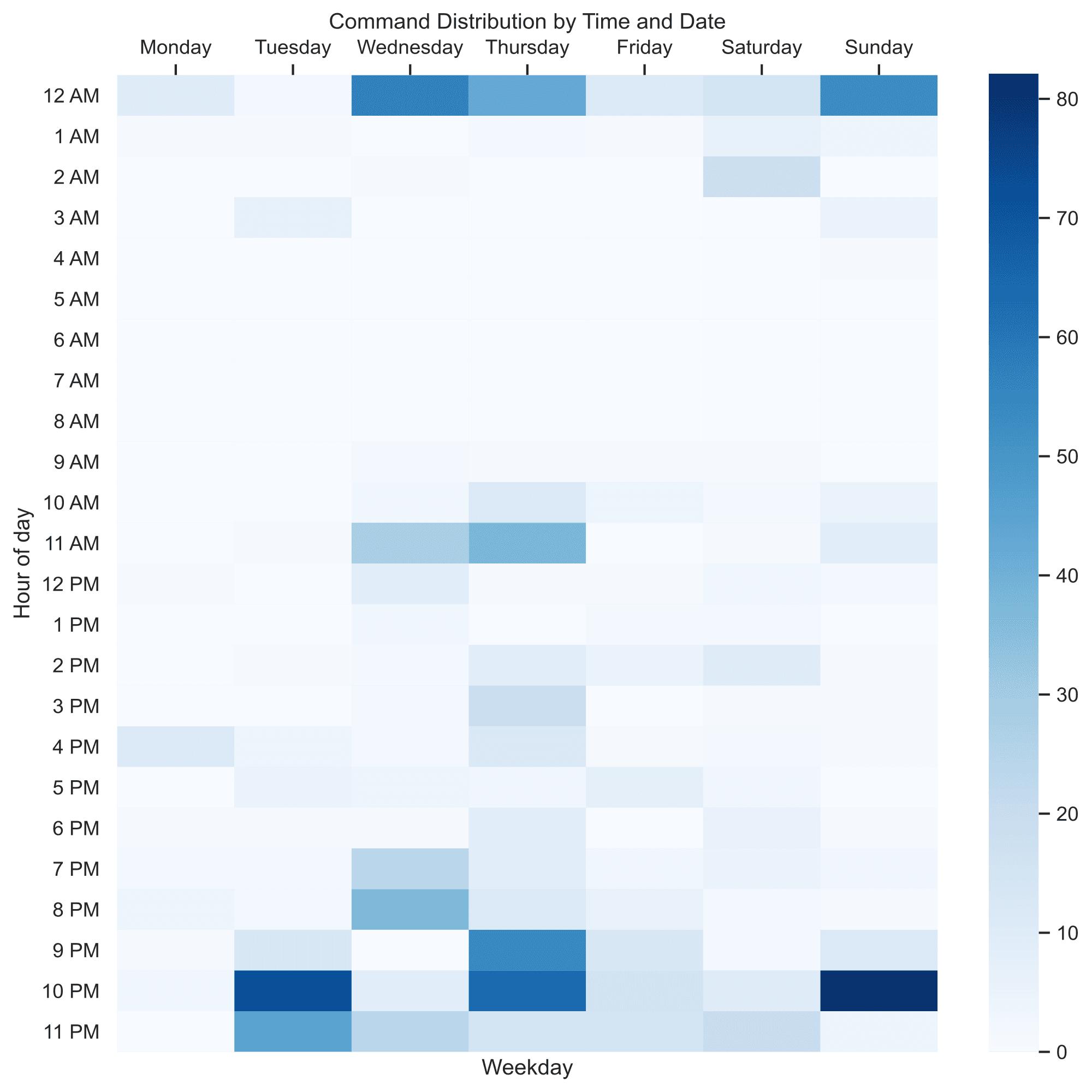 Heatmap for Commands