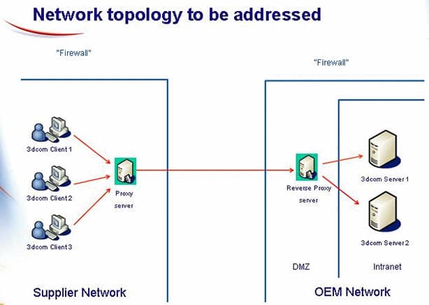 A graph of a HTTP proxy and reverse proxy in action.