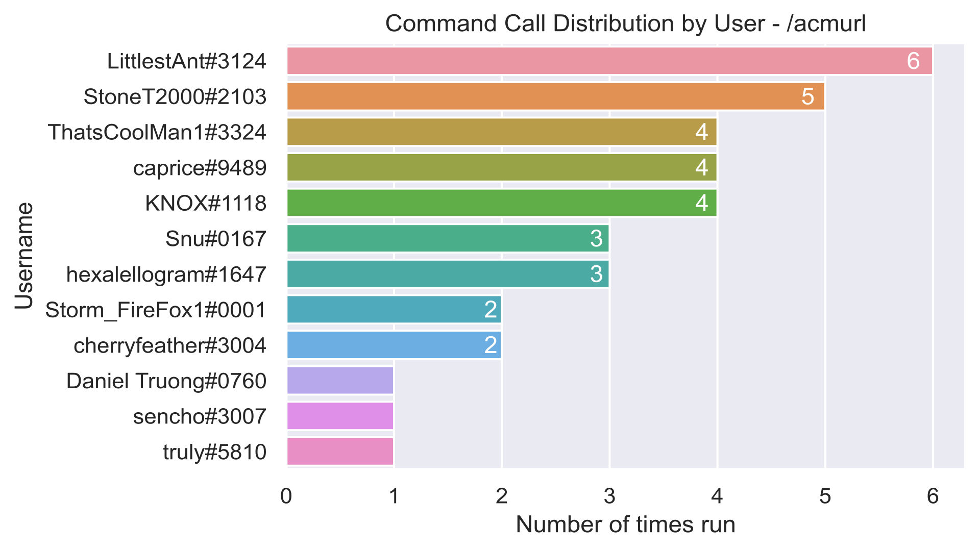 Command Distribution for /acmurl