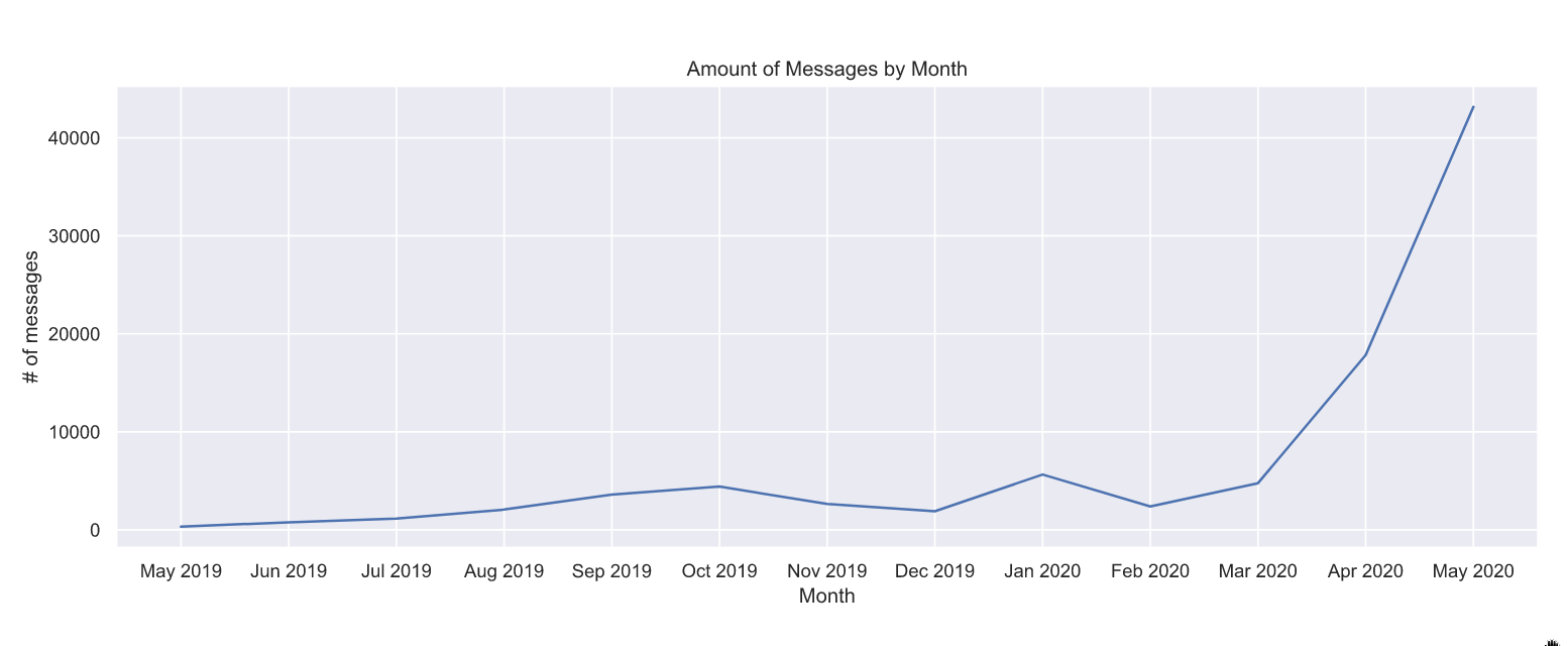 Amount of Messages by Month