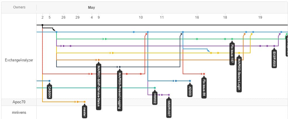 An example of a Git repository workflow.