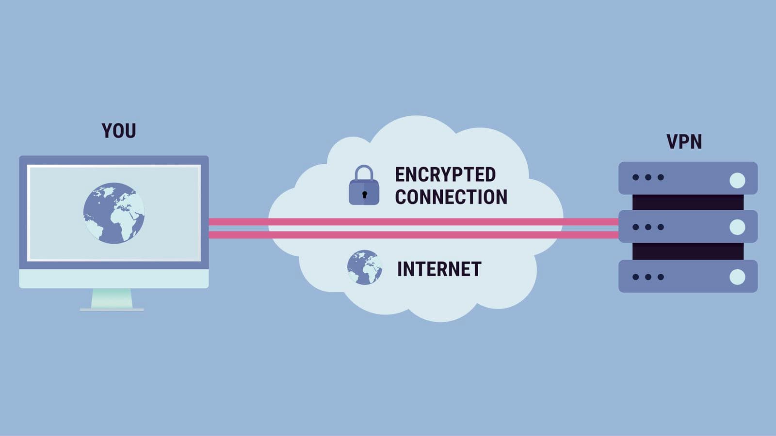 A graphical representation of a VPN.